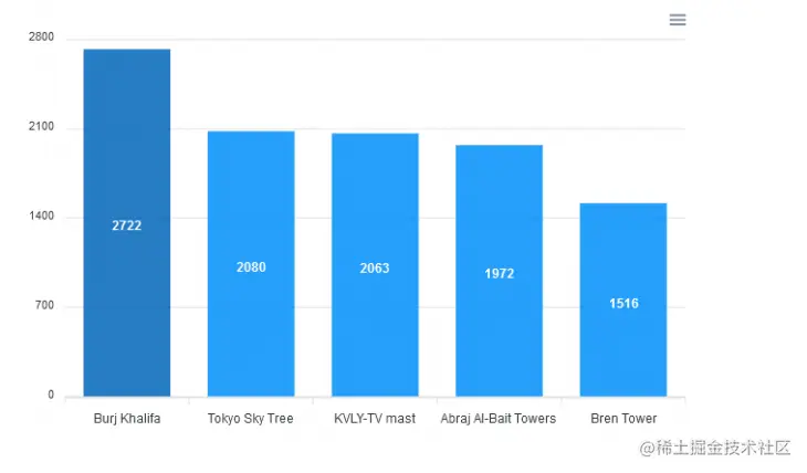 x-axis Strings in ApexCharts