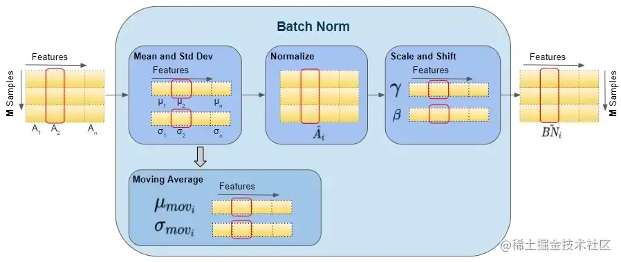 Batch Norm 向量的形状