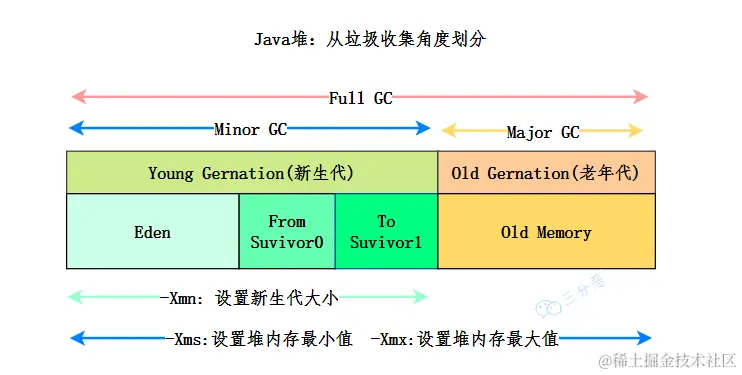 Java 堆内存结构