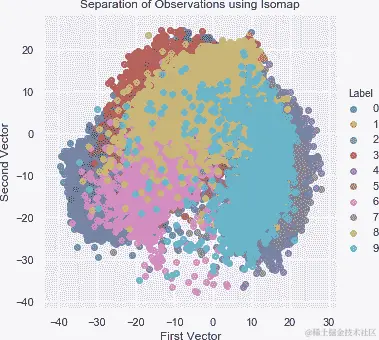 使用 Isomap 分离观察结果