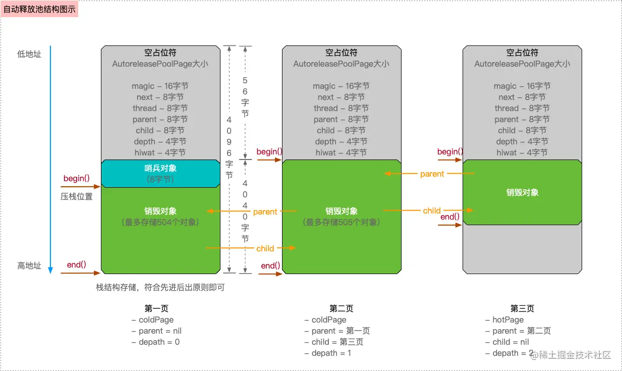 AutoreleasePool结构图示