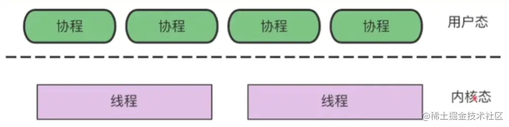 图1 goroutine和thread
