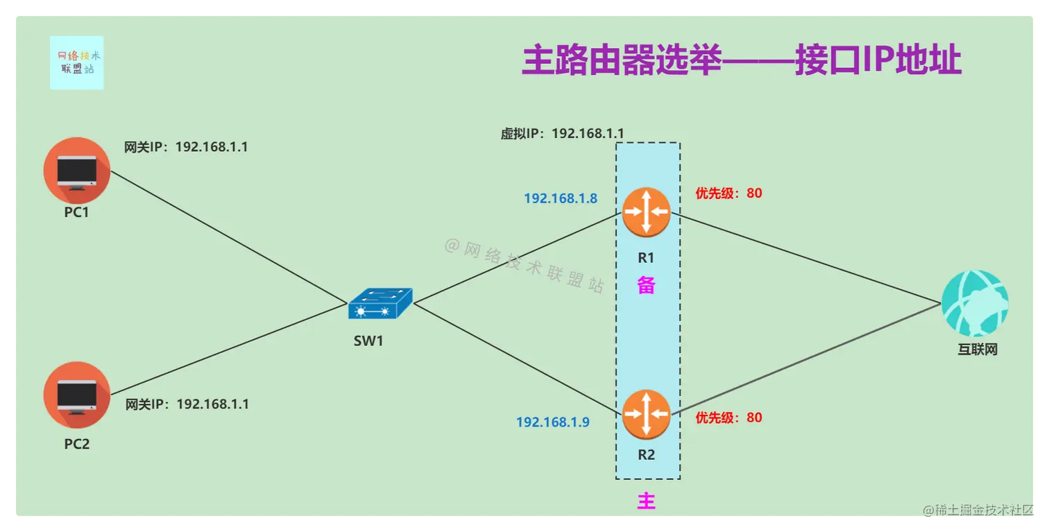 接口最高 IP 地址的路由器将成为主路由器