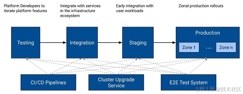 图13: PinCompute发布过程