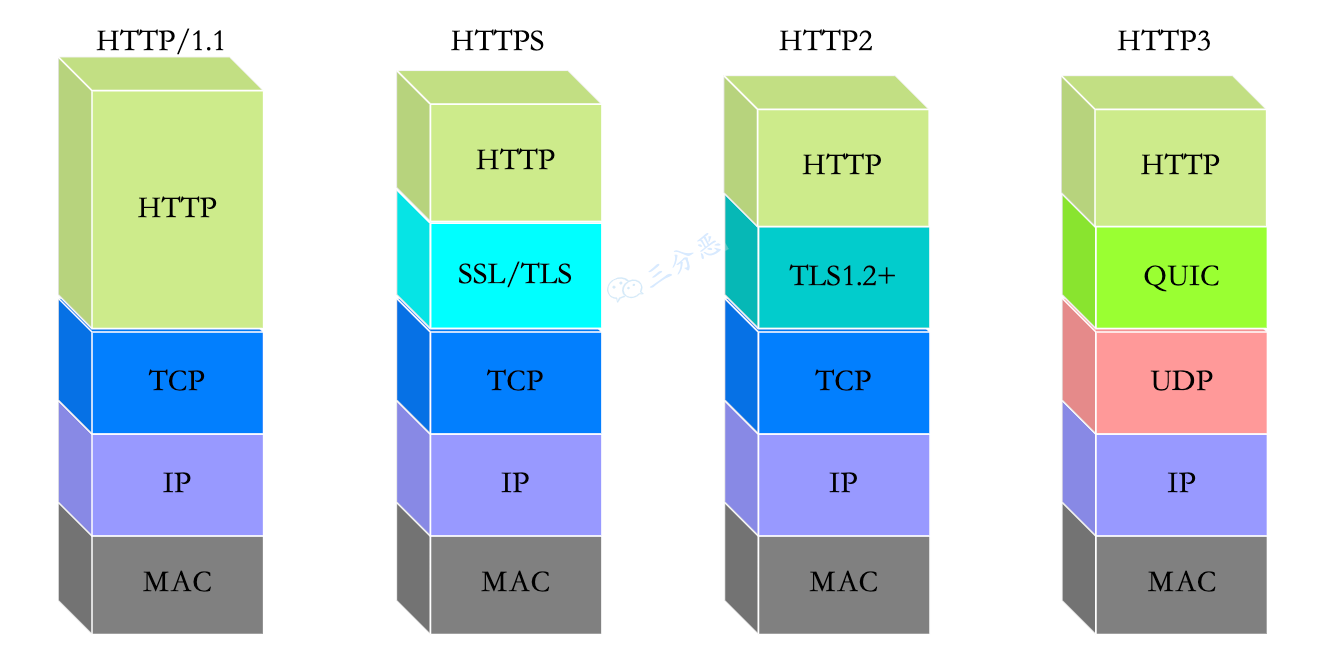 HTTP协议变迁
