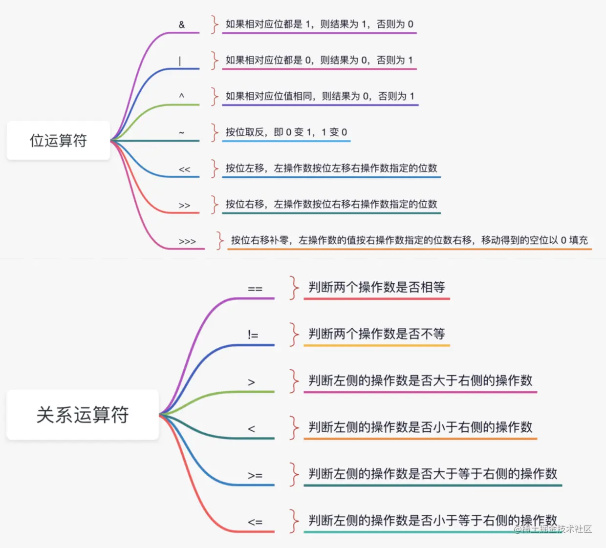 思维导图同样用了心