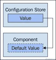存储和硬编码的默认值