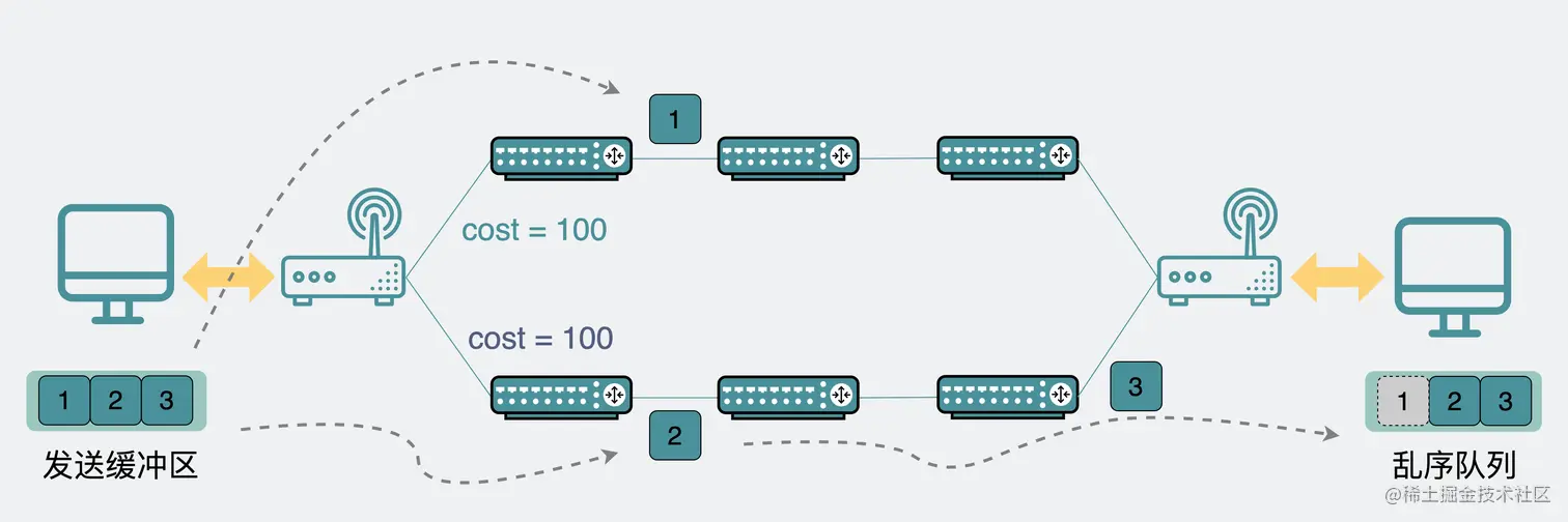 乱序队列等待数据包的到来