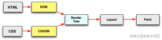 pipeline for dom and css