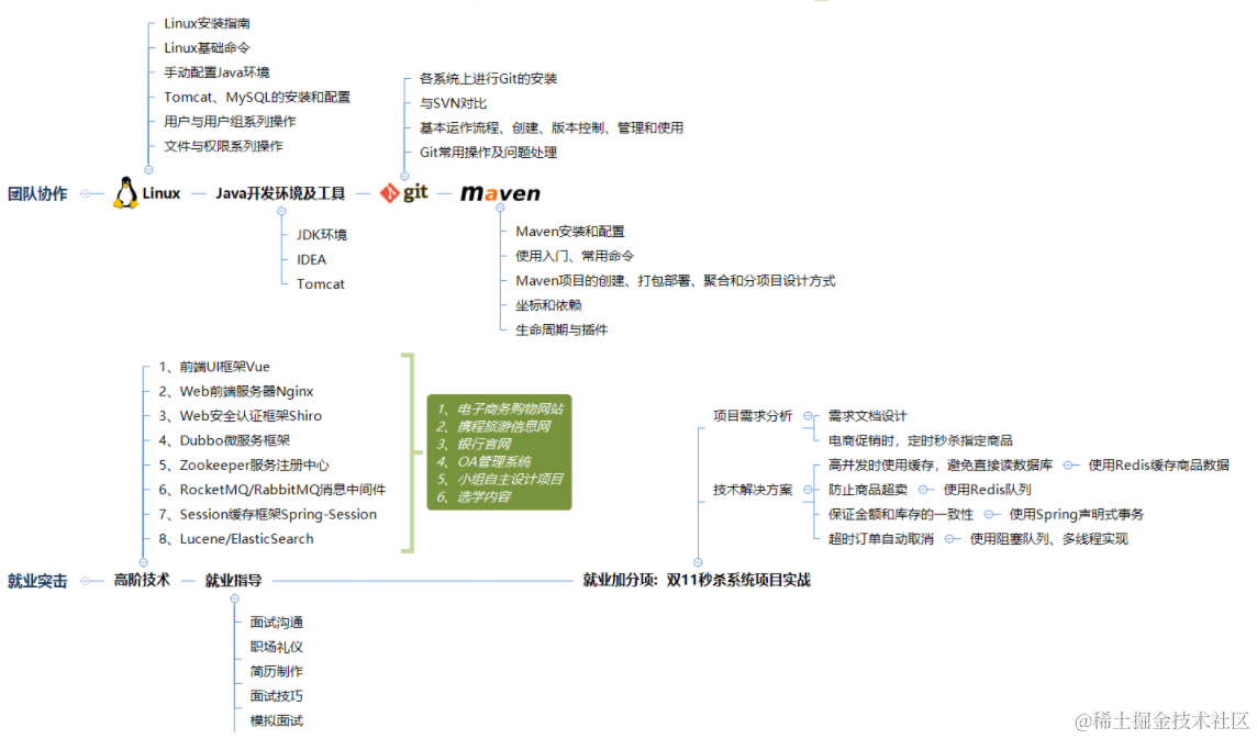 阿里内部Java应届生就业宝典，打摆子统统必备，内容太全面