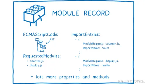 A module record with various fields, including RequestedModules and ImportEntries