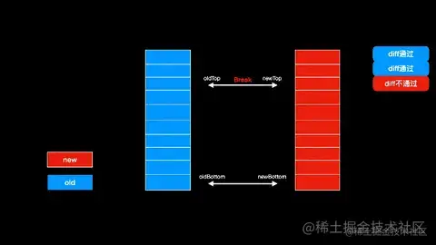 自下而上的diff