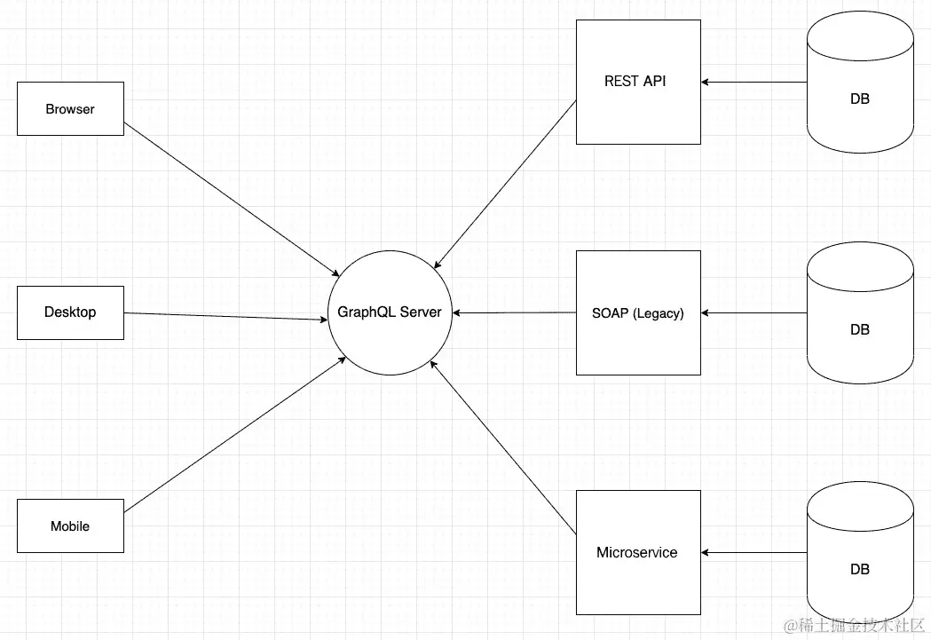 图 9.1 - GraphQL 作为网关