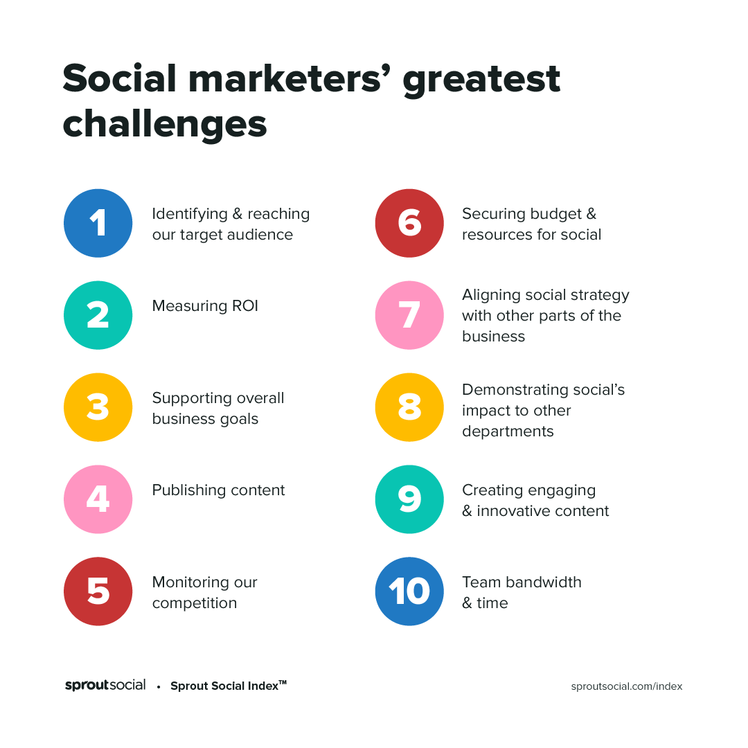 Social marketers greatest challenges as found in the 2020 Sprout Social Index