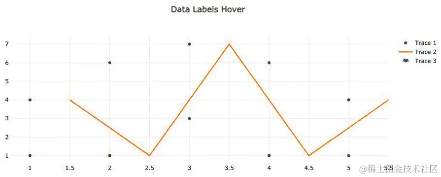 图 5.18 - 散点图，带有三个轨迹