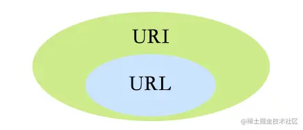 URI和URL