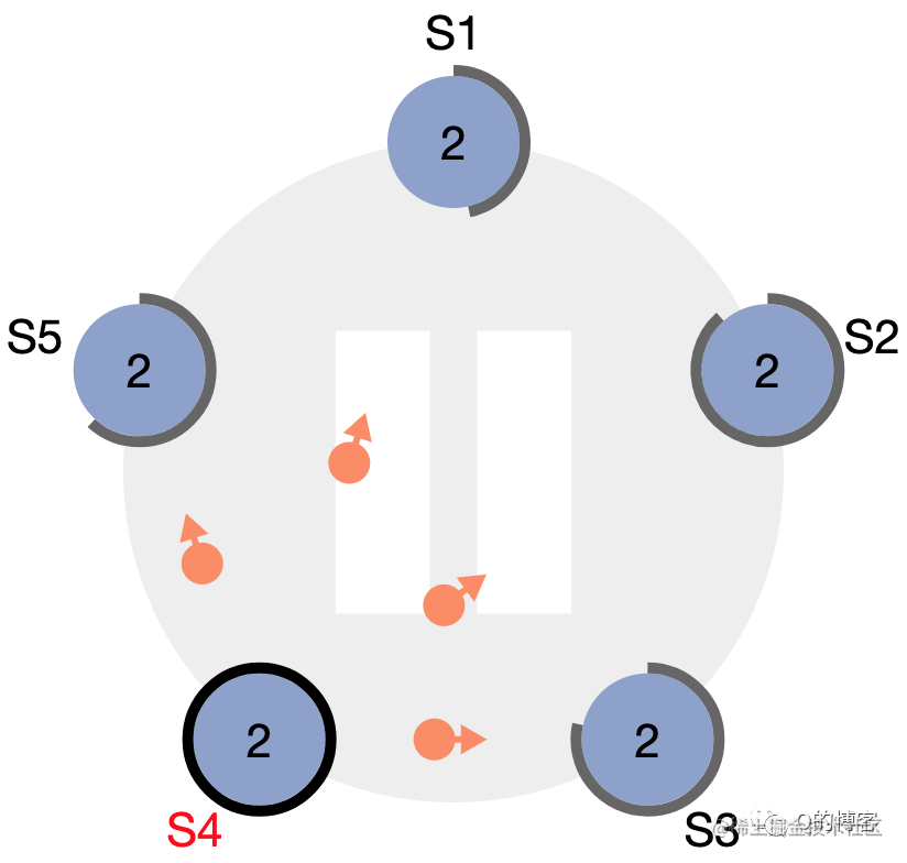S4 作为 term2 的 leader