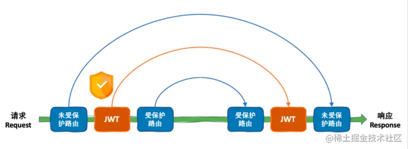 加入JWT后的洋葱模型