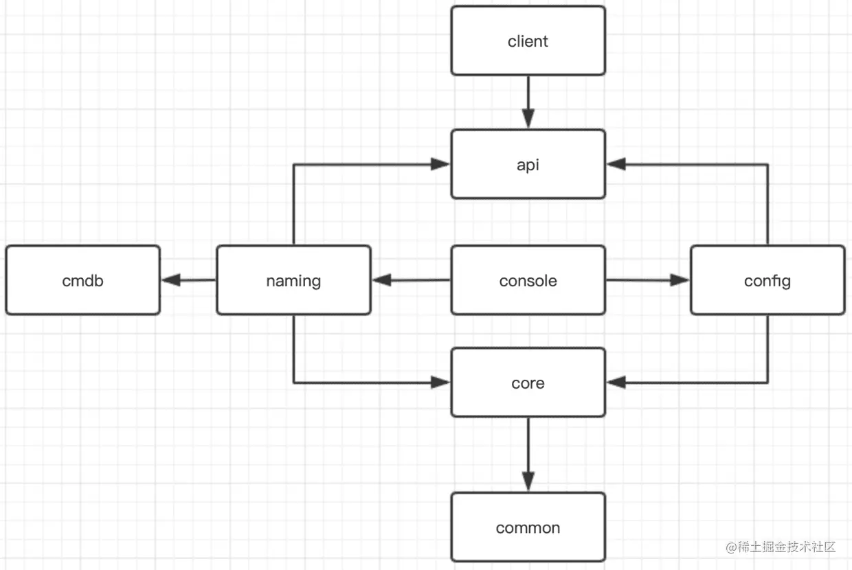 Nacos源码结构和AP模式注册中心实现介绍