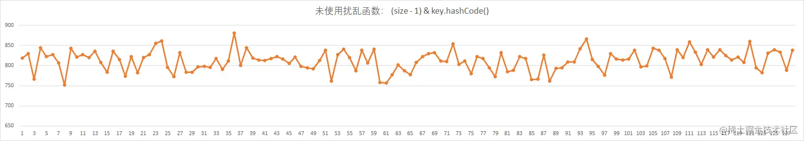 未使用扰动函数，数据分布