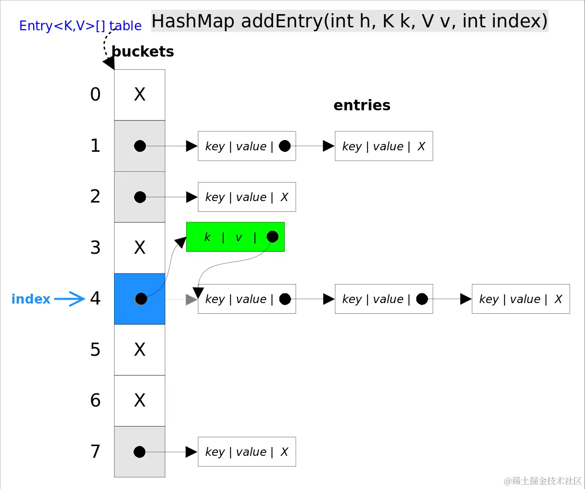 HashMap_addEntry
