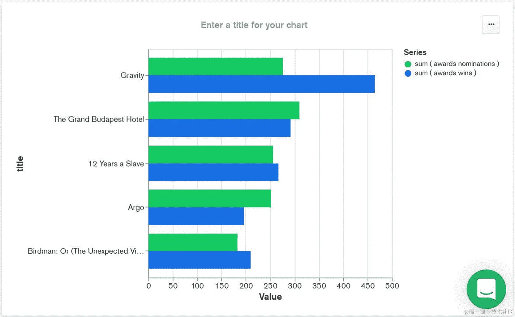图 12.22：条形图显示顶级电影的奖项和提名