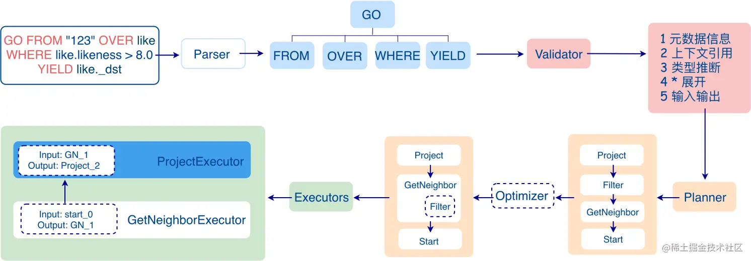 初识 Nebula Graph 2.0 Query Engine