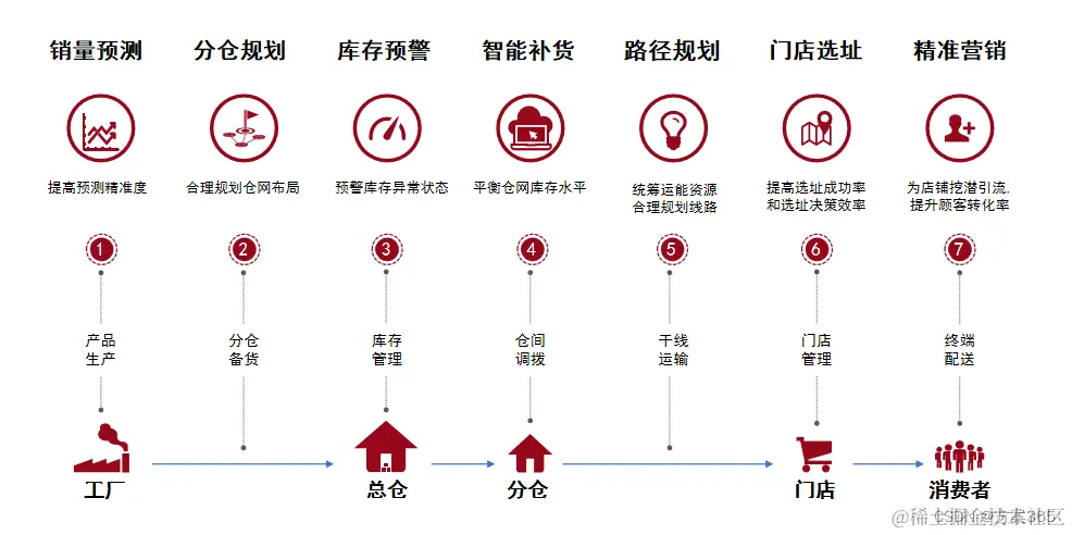 智慧供应链解决方案