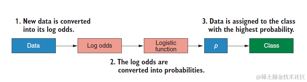 R机器学习：分类算法之logistics回归分类器的原理和实现