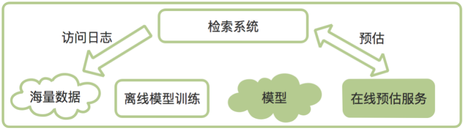 千亿级模型在离线一致性保障方案详解