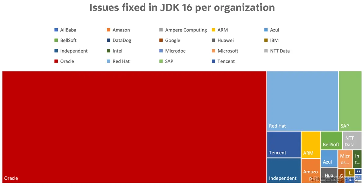 参与JDK16处理Issues的组织