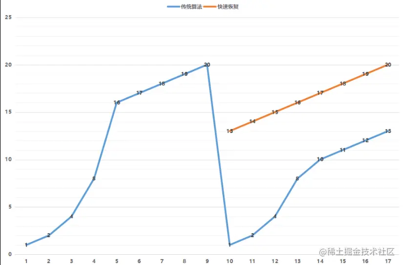 阿里终面：怎么用 UDP 实现 TCP？