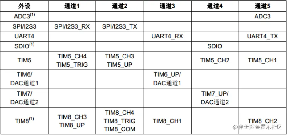 DMA2 各个通道的请求映像