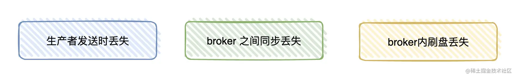 Kafka丢数据、重复消费、顺序消费的问题