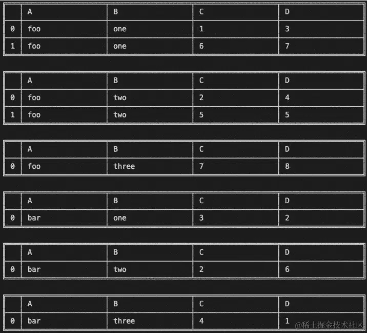 图 7.12 – DataFrame 的两列分组输出