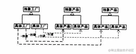 抽象工厂模式的类图