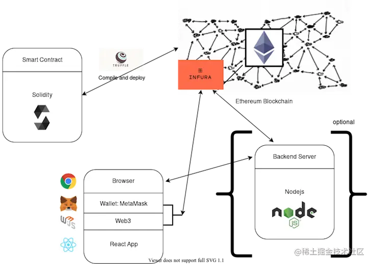 Node API Layer Project Overview