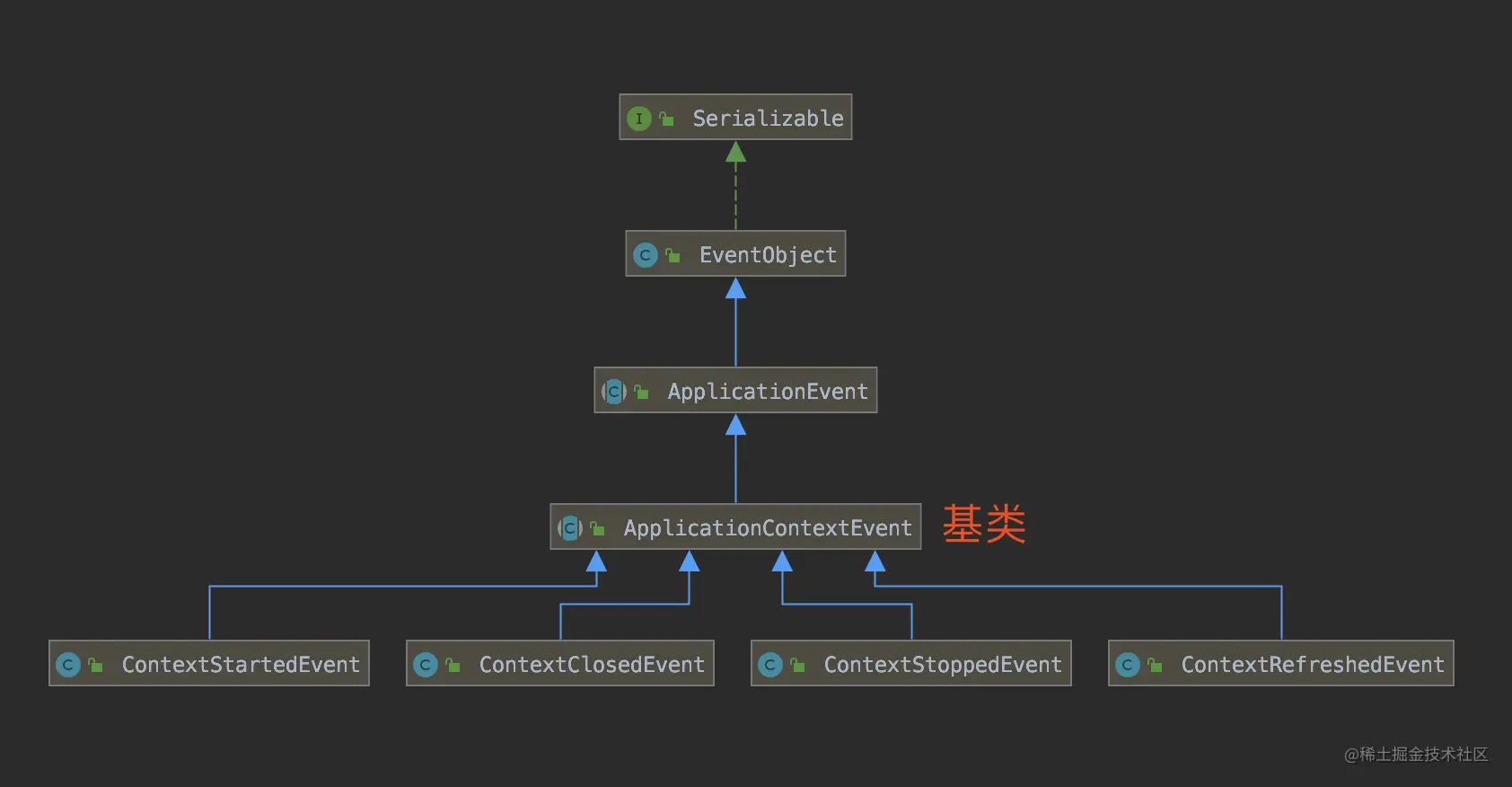 ApplicationContextEvent 类图