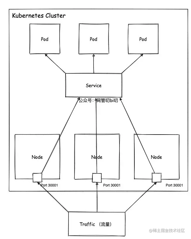 NodePort Service的原理图