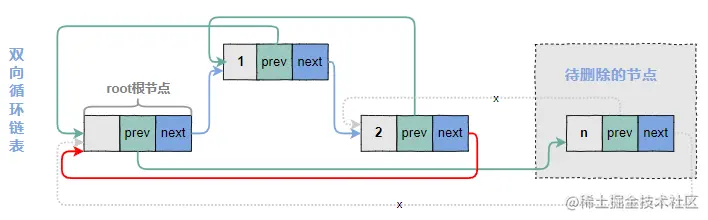 修改n节点的前一个节点的next指针