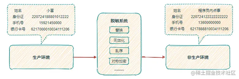 数据脱敏过程