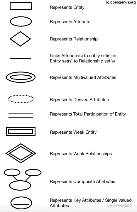Notations for ER Diagram