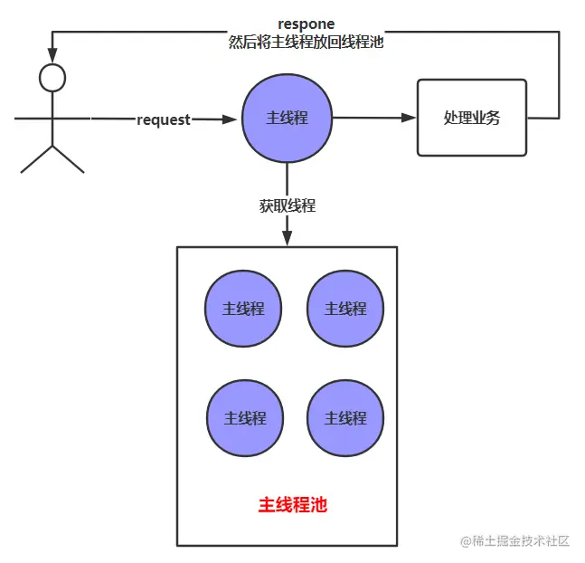 同步请求线程模型