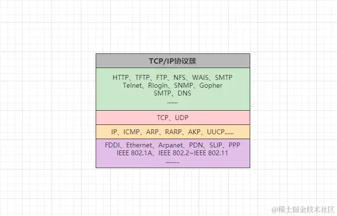 TCP/IP协议簇