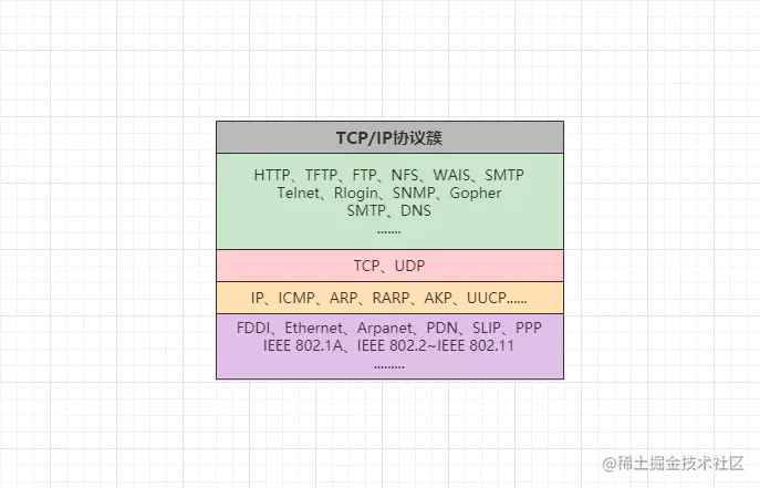 TCP/IP协议簇