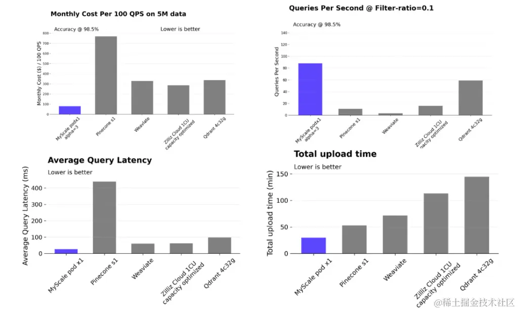 MyScale 基准测试与竞争对手