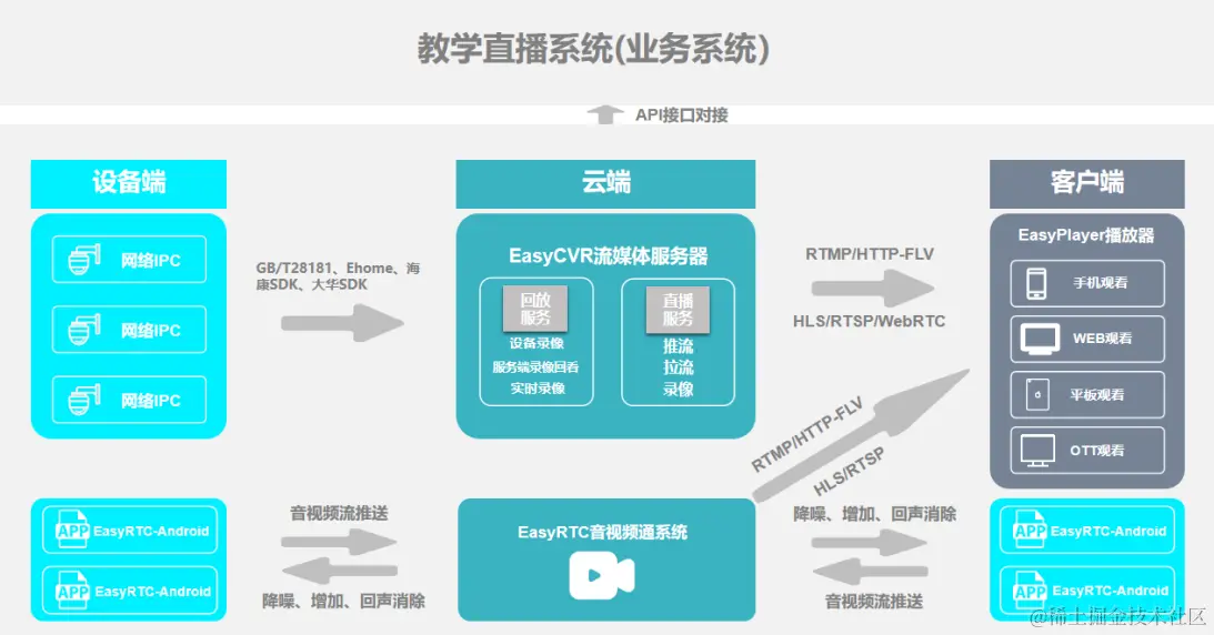 EasyRTC+EasyCVR技术在在高等教育混合式教学中的应用