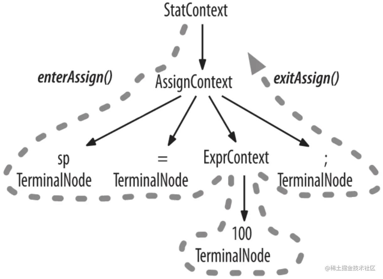 监听器深度优先遍历