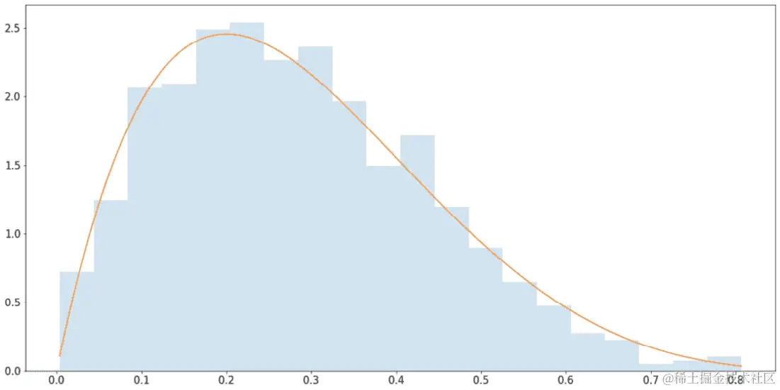 图 2.15：Beta 分布的直方图与概率密度函数