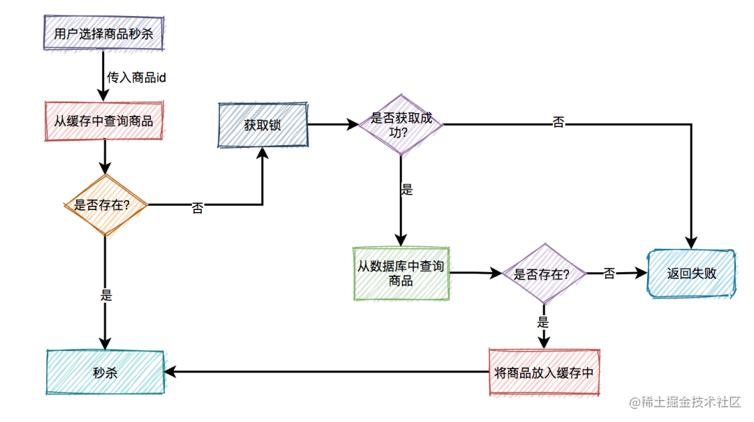 高并发秒杀系统设计_网上秒杀技巧_https://bianchenghao6.com/blog_Python_第11张